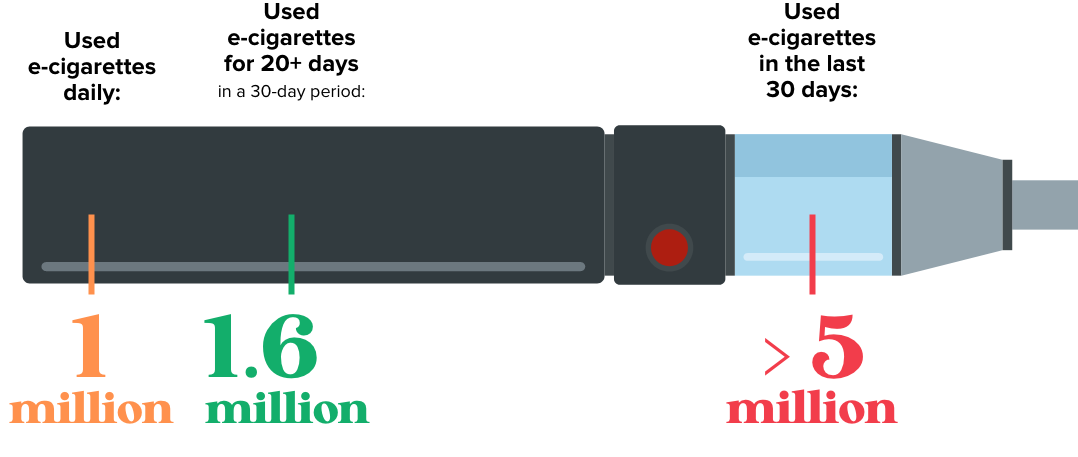 Graph showing 1 million Used e-cigarettes daily, 1.6 million Used e-cigarettes for 20+ days in a 30-day period, and more than 5 million Used e-cigarettes in the last 30 days.